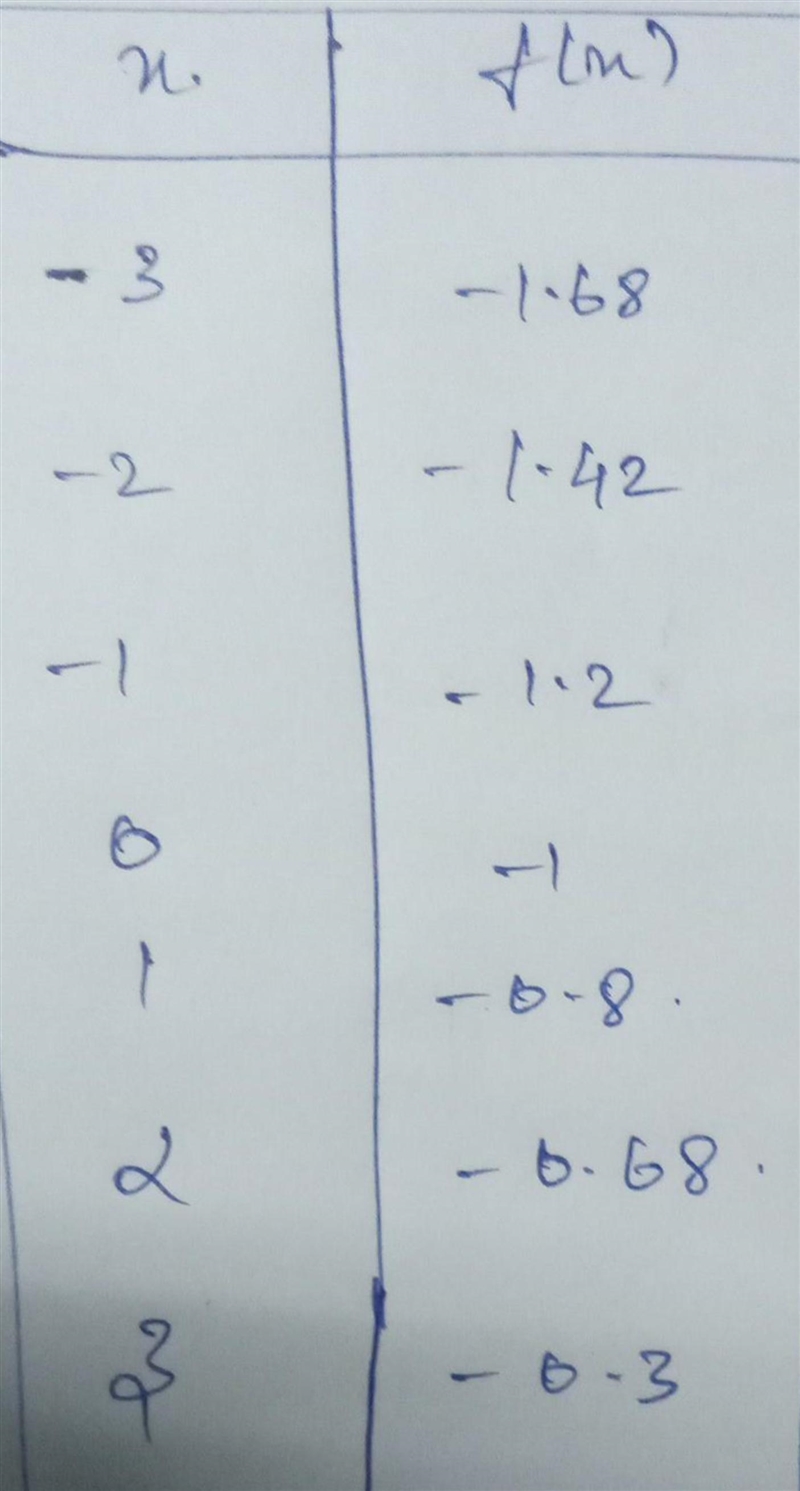 Graph. Fill in the blanks. Then include a table of the points used for the graph-example-1