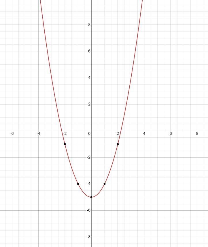 Graph the function. h(x)=x²-5-example-1