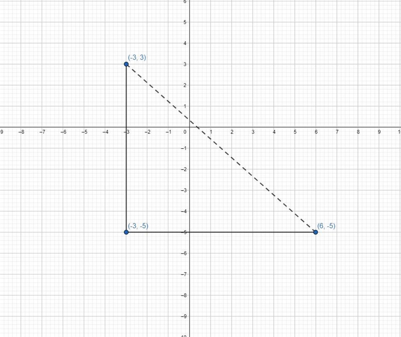 graph a right triangle with two points forming the hypotenuse. using the sides, find-example-1