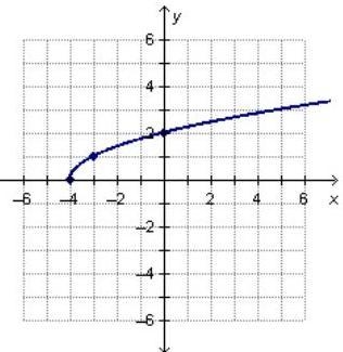 What is the domain of the square root function graphed below? a)x>= -4b) x>-4c-example-1