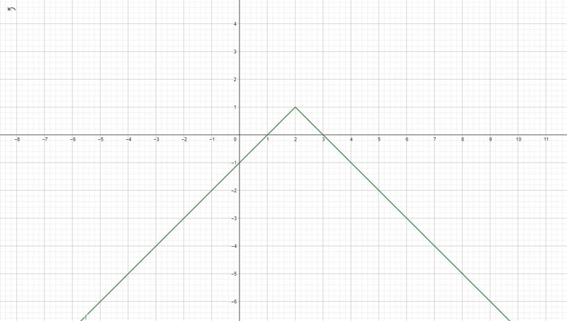 1. Graph y = -|x - 2| + 1 without using a table of values.-example-1