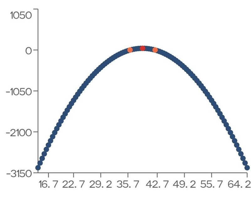 50 POINTS NO LINKS An object is launched at 39.2 meters per second (m/s) from a 42.3-meter-example-1