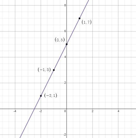 Graph the following equation:(y + 3) = 2(x + 4)-example-1