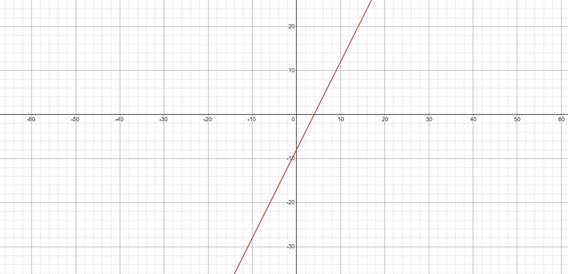 Solve the following system of equations graphically on the set of axes below. Plot-example-1