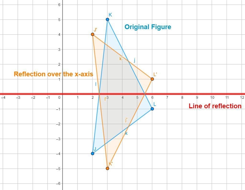 Graph J(2,-4), K(3,5) and L(6,-1) and reflect across the x-axis. Please draw the line-example-1