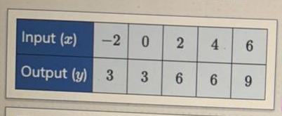 Which table represents a function? Input (x) -2 0 Output (y) 3 3 6 2 4 6 6 Input (2) Output-example-1