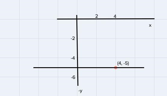 Find equation of the line that has a slope of zero and goes through the point (4, -5)￼.-example-1