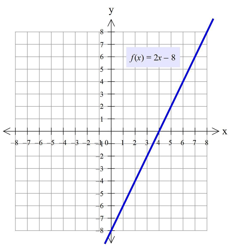 + 2. f(x) = 2x - 8 x-intercept: Root: Zero: Solution: y-intercept:-example-1