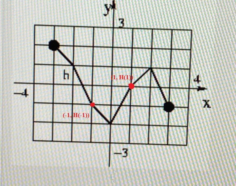 Consider the function below h(x) given in the following graph. Enter the corresponding-example-1