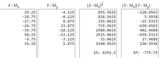 (CO 6) Find the regression equation for the following data setx 245 187 198 189 176 266 210 255y-example-2