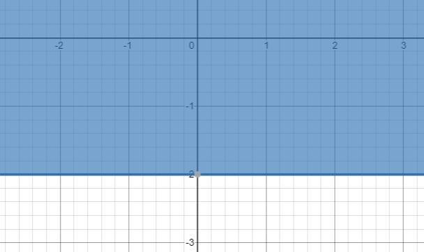 Graph the system of linear inequalities and shade in the solution set. If there are-example-4