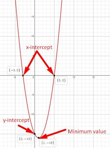 The Quadratic f(x)=x^2-2x-15Using the functions of your graphing calculator calculate-example-1