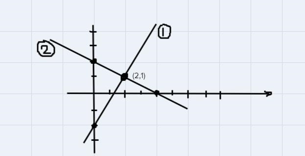 Solve this system of equations by graphing. First graph the equations, and then type-example-1