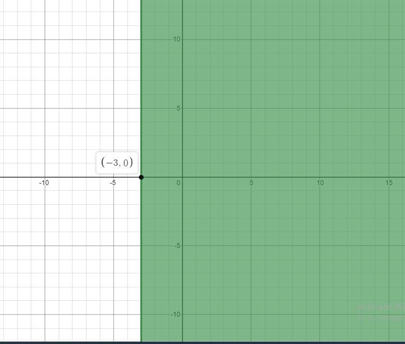 Solve the system of two linear inequalities graphically.ſr<62-3Step 2 of 3 : Graph-example-3