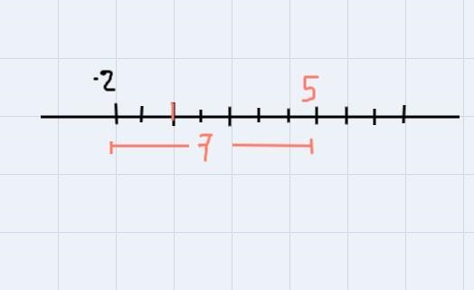 -2+9 on a number line-example-1