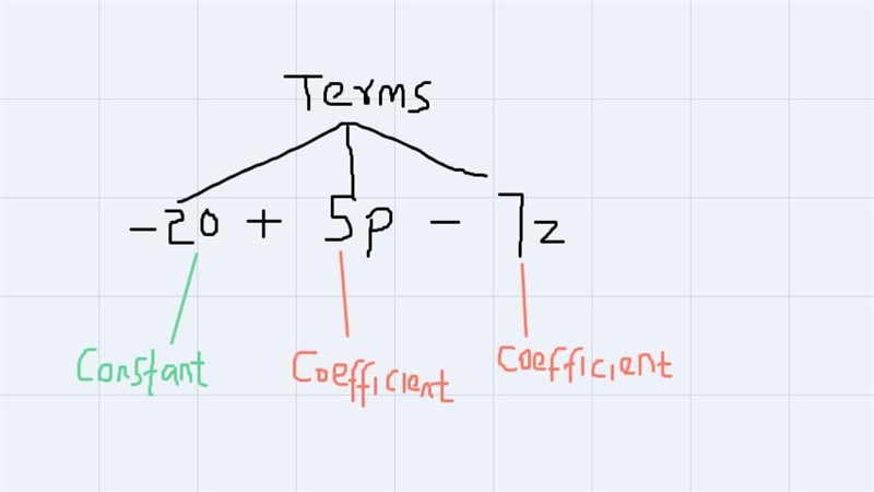 Identify the terms and the coeffincients of the expression. -20+5p-7z-example-1