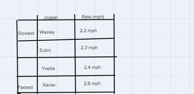 the table shows the workout results for for joggers complete the table to order the-example-1