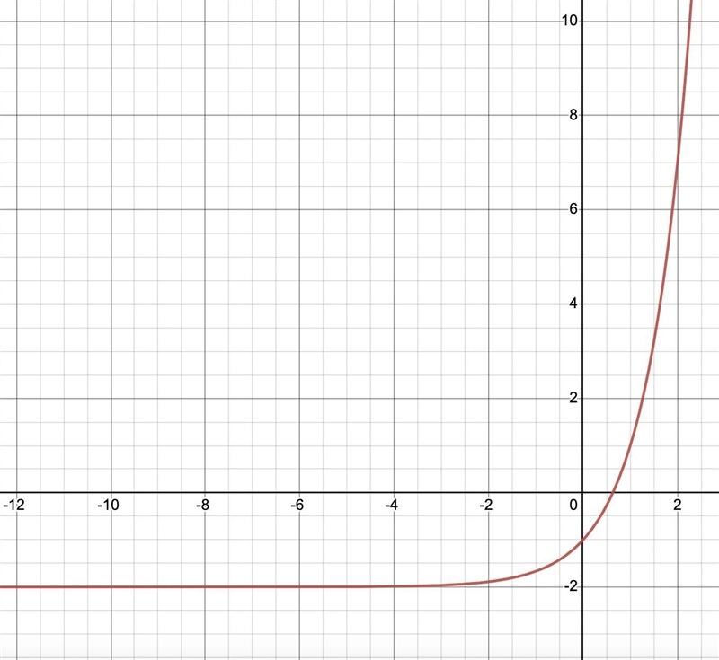 You have two exponential functions. One has the formula h(x) = 3*-2. The other function-example-1