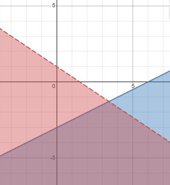 Which region labeled in the graph below would represent the solution (the final shaded-example-1