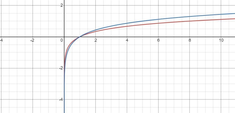 For the functions ƒ(x) = log8(x) and g(x) = log5(x), for what values of x is ƒ(x) &gt-example-1