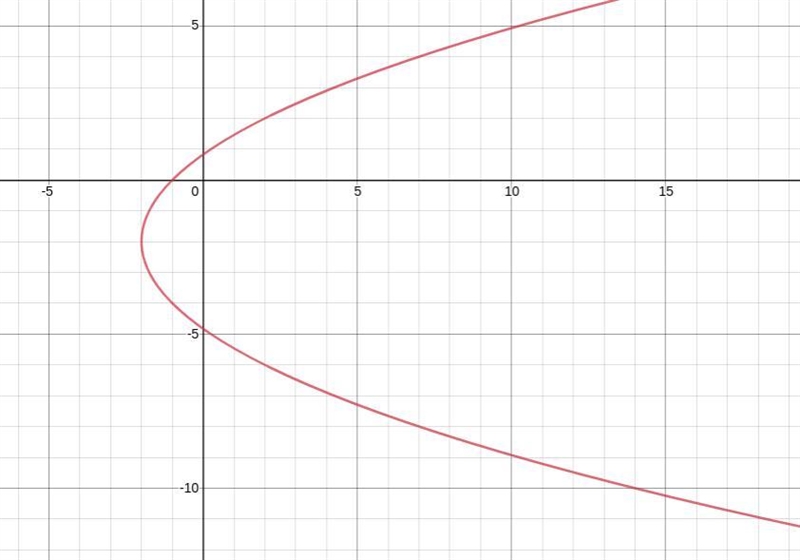 Which direction does the graph of the equation shown below open-example-1