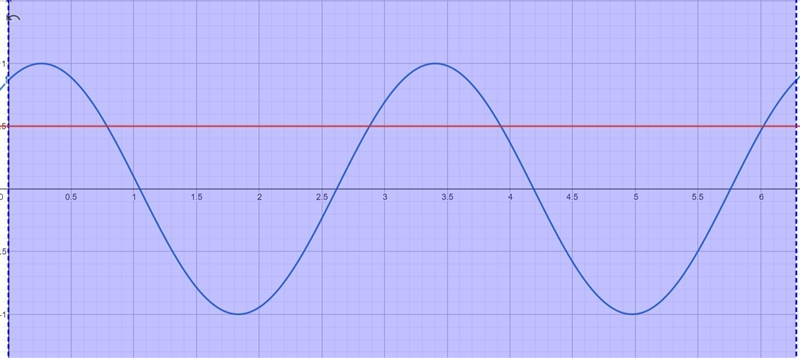 Determine how many integer solutions the inequality has on the interval (0;2\pi ) \bf-example-1