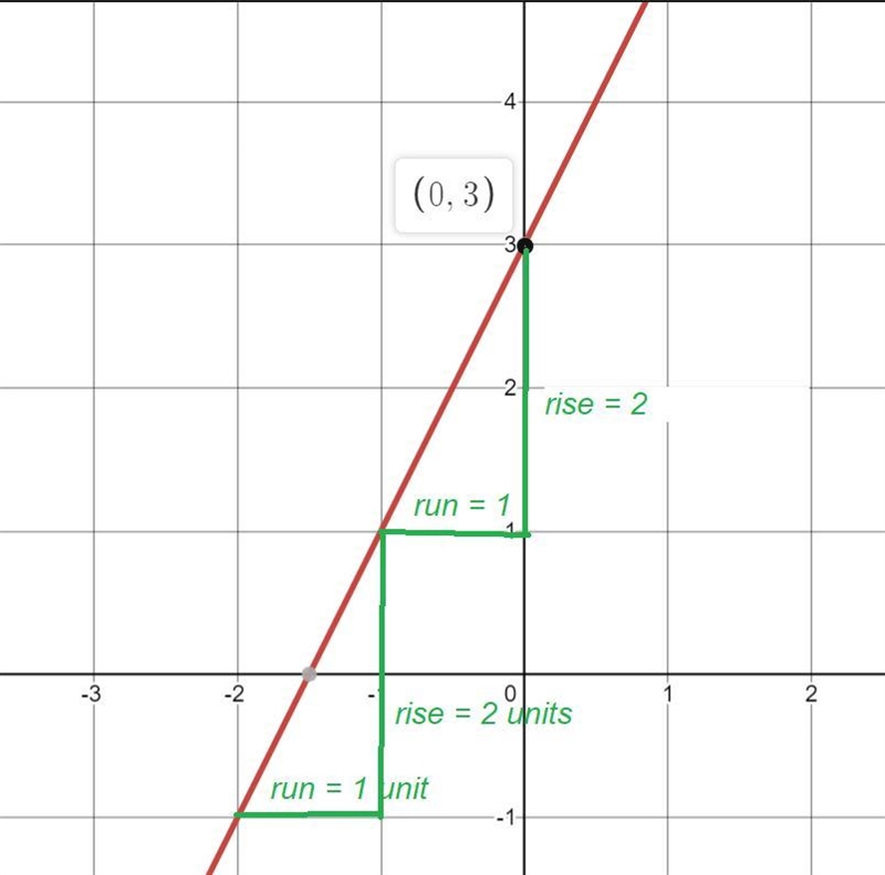 1) Draw a small graph on your paper, and graph the following line: y = 2x + 3-example-1