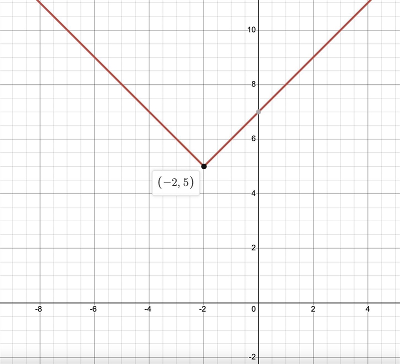 Let g (x) be the transformation of f (x)= IxI so that the vertex is at (-2, 5). Identify-example-1