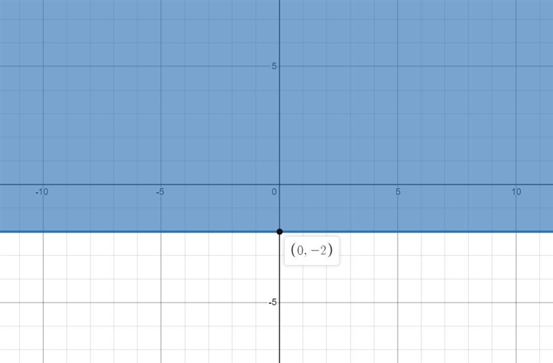 Graph the solution set of the system. -2x-y ≥2 y ≥-2 x ≥-4-example-2