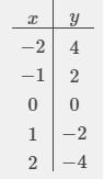 For the following function, create a tableof values and graph the function, includingall-example-1