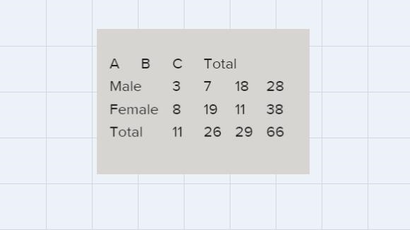 Giving a test to a group of students, the grades and gender are summarized belowABCTotalMale-example-1