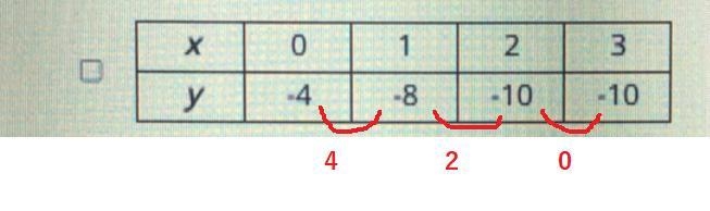 Identify the two tables which represent quadratic relationships.*01UNلیا انу34Х0123Eу-example-3