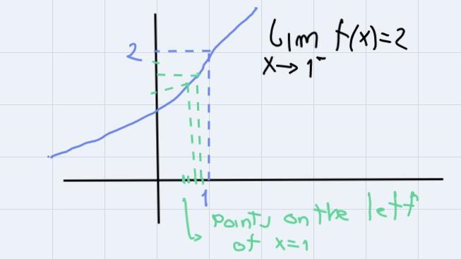 What does the + and the - mean next to the 1 in x->1? whats the difference between-example-1