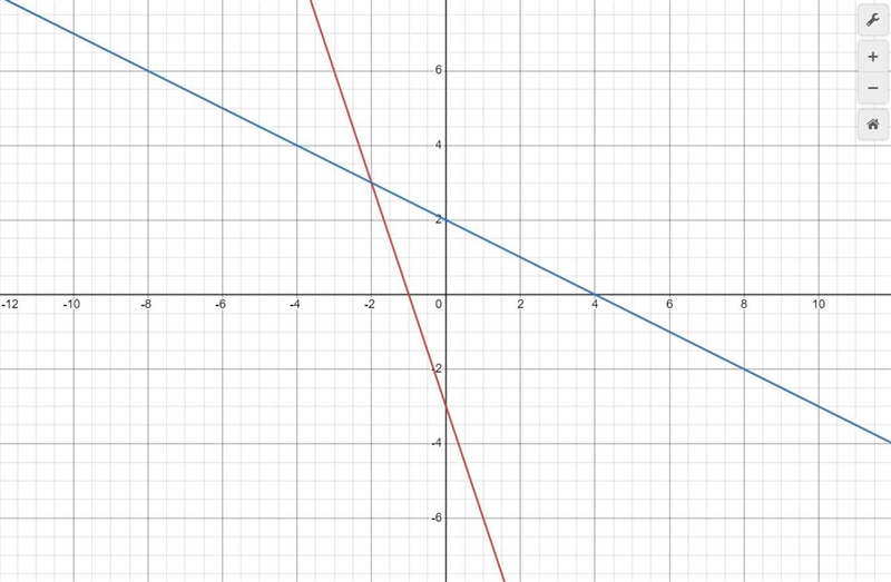 Choose the graph that corresponds to the given system. 3x + y ≥-3 x + 2y ≤ 4-example-2