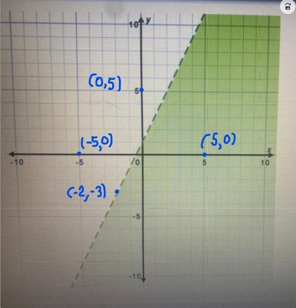 Which of the following coordinates is a solution to the inequality, y < 2x + 1?a-example-1