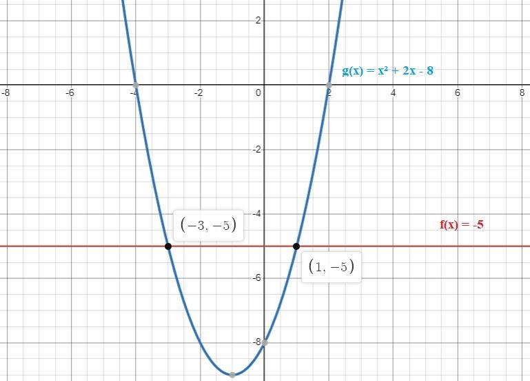 Graph the functions on the same coordinate plane.f(x) = −5g(x) = x^2 + 2x − 8What-example-1