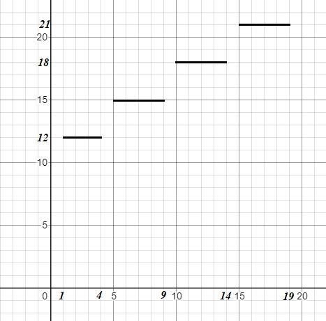 1.5 part 1 question 16 Determine whether the table represents functions or not assume-example-1