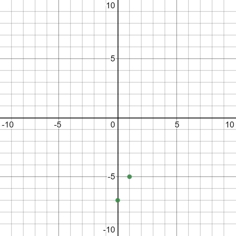 Graph the line with slope 2 and y-intercept - 7.-example-1