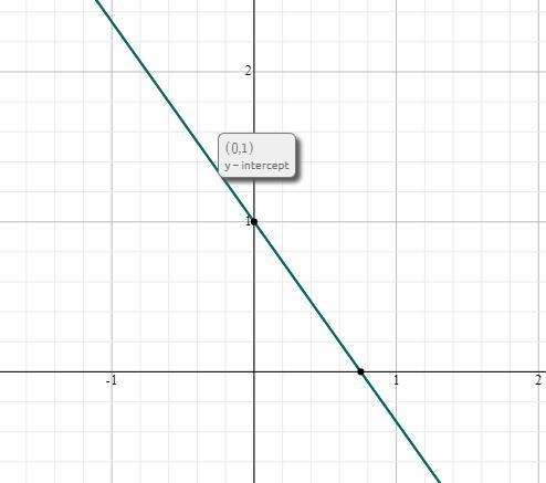 Graph the lineY = -4/3x +1-example-3