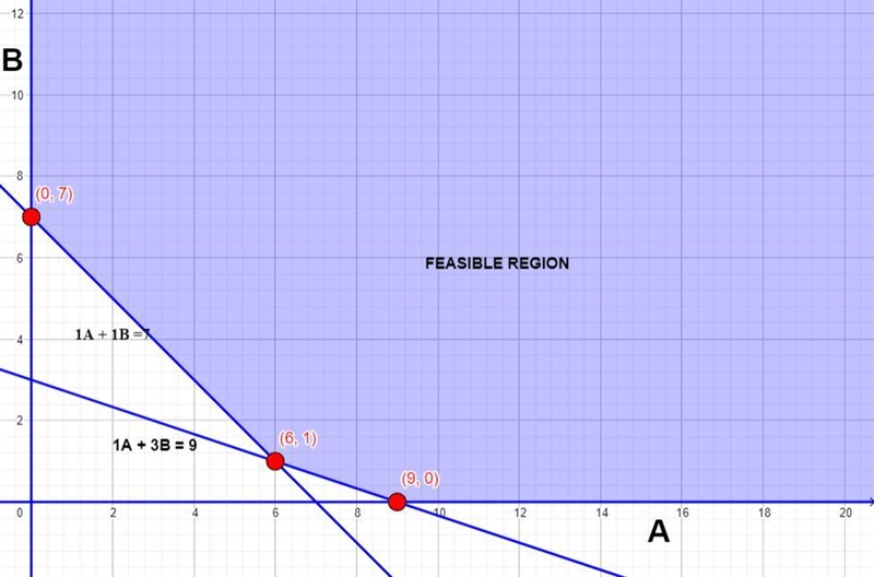 Consider the following linear program. Min 3A + 4B s.t. 1A + 3B ≥ 9 1A + 1B ≥ 7 A-example-1