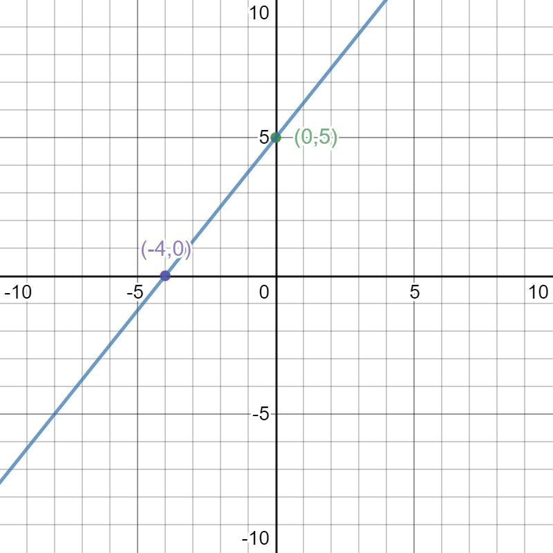 Use intercepts to graph the line described by the equation.4y =5x +20-example-3