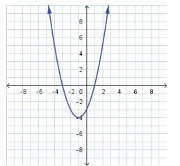 Use the following graph of quadratic function f(x)=x2+2x−3 to answer the question-example-1