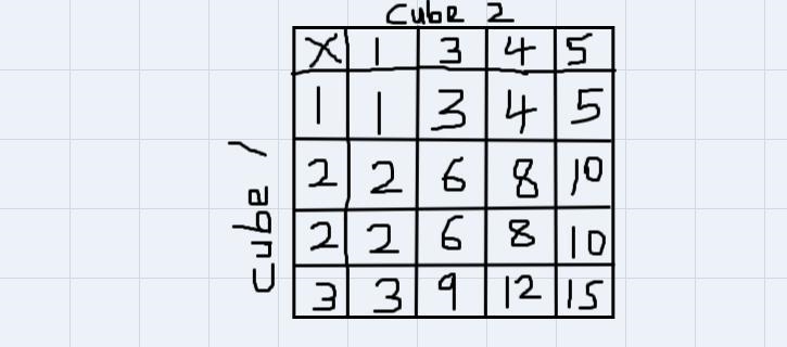 You have two number cubes. One number cubes has face (1,2,2,3) and the other has faces-example-1