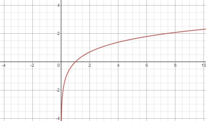 14 13 B:7-6-5-4-3-2-1 1.213.4.5.6.7.8 INITIAL 도무 WTZ -5 -6 -7 This could be the graph-example-1