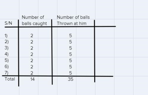 Marcus is playing dodge ball with hisfriends. He catches 2 out of every 5 ballsthrown-example-1