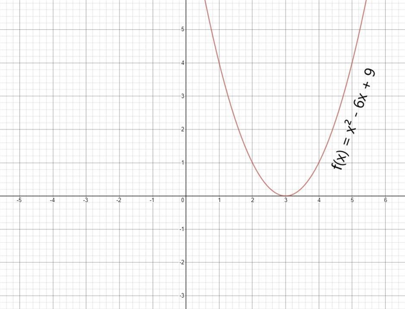 A) The f (x) has both a greater x-intercept and y-intercept. B) The g (x) has both-example-1