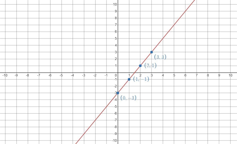 Write the English sentence as an equation in two variables. Then graph the equation-example-1