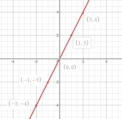 Graph linePlease be specific where I have to put the points to graph itThanks-example-1