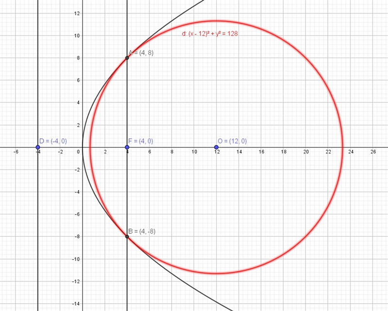 - Given the parabola y2 = 16x, find the equation of the circle with center (12,0) and-example-1