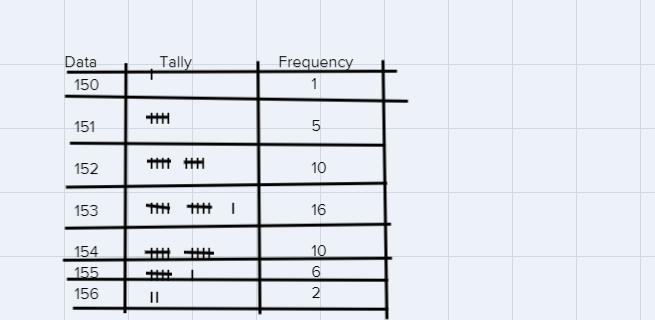 a). How can I Construct a tally table to represent the data ? b).How can I calculate-example-2